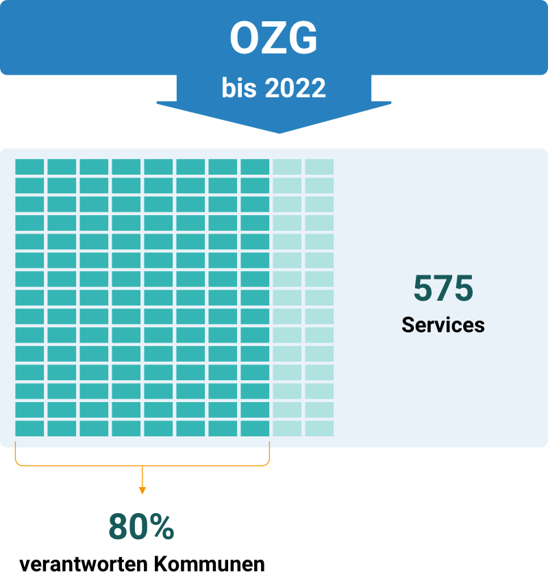 Die Grafik visualisiert, dass das OZG bis 20222 umgesetzt werden muss. 80 Prozent davon verantworten Kommunen.