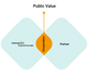 Die Grafik visualisiert, dass aus der Zusammenarbeit mit Partnern Public Value entsteht. nd Partnern Public Value entsteht
