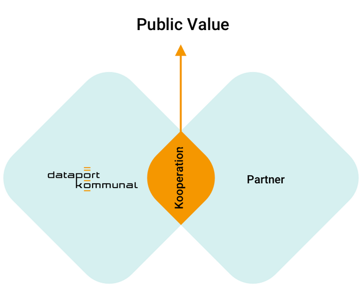 Die Grafik visualisiert, dass aus der Zusammenarbeit mit Partnern Public Value entsteht. nd Partnern Public Value entsteht