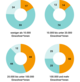 Die Infografik zeigt: Je kleiner die Kommune, desto seltener verfügt sie über eine Digitalisierungsstrategie. Selbst bei größeren Städten sind es nur 50 Prozent. 