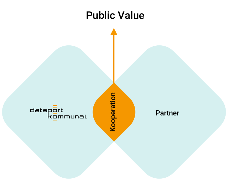 Die Grafik visualisiert, dass aus der Zusammenarbeit mit Partnern Public Value entsteht. nd Partnern Public Value entsteht