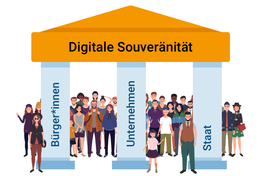 Die Grafik visualisiert die drei Säulen der digitalen Souveränität: Bürger, Unternehmen, Staat.