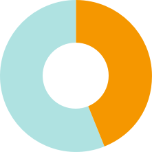 Tortendiagramm