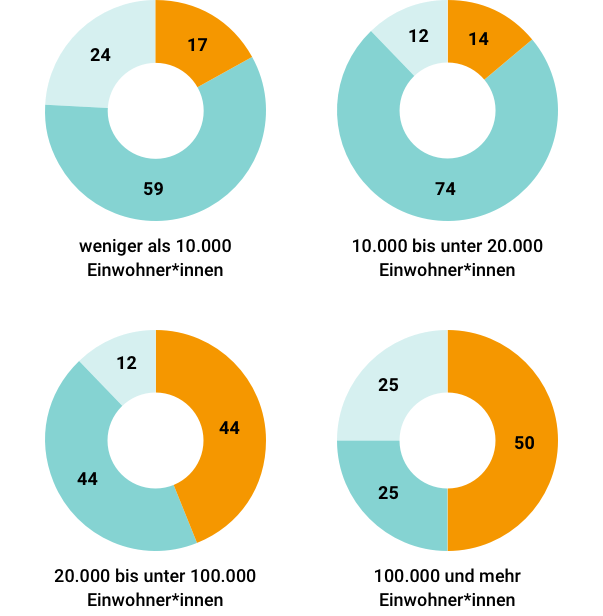 Die Infografik zeigt: Je kleiner die Kommune, desto seltener verfügt sie über eine Digitalisierungsstrategie. Selbst bei größeren Städten sind es nur 50 Prozent. 